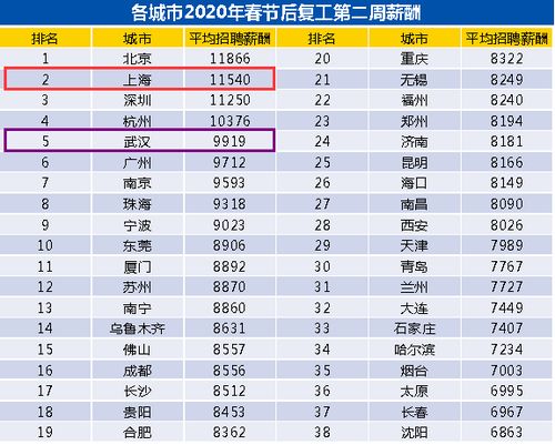 上海招聘薪酬13261元每月居全国第一_上海招聘薪酬13261元每月居全国第一