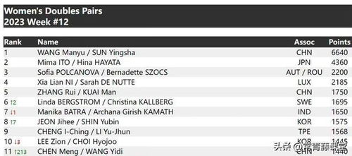 2024国际乒联第12周排名_国际乒联2024年第12周世界排名