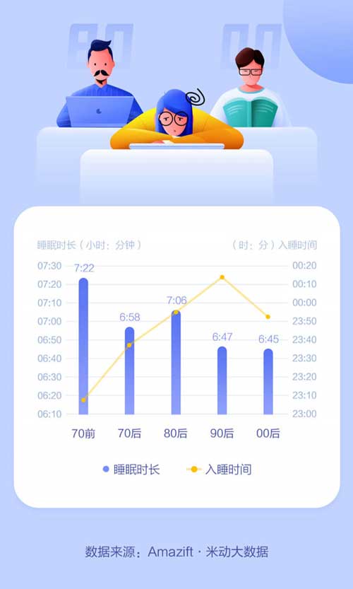 00后平均入睡时间为凌晨0点33分_报告称居民日平均睡眠不足7小时 “00后”入睡困难