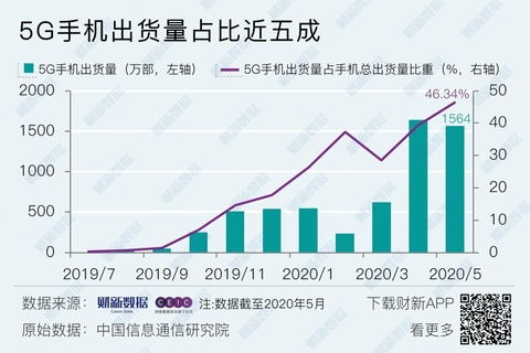 5G用户占比近五成_工信部：5G用户占比近五成