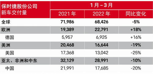 保时捷一季度中国交付量下降24%_保时捷一季度全球交付下滑4%，中国市场下降24%