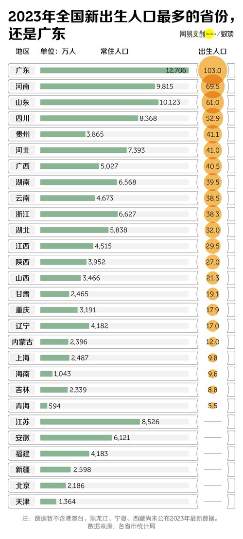 为什么广东热衷生娃_广东最爱生娃实锤了！连续六年成为最能生的省份，网友评论区炸锅