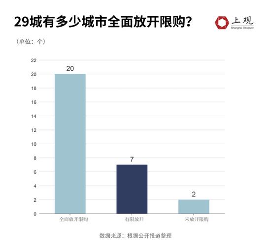 已有25个城市宣布全面取消限购_杭州、西安全面取消住房限购，全国还剩6省市执行限购