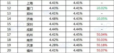 深圳首套房贷利率下限调整为LPR减45BP_深圳跟进房贷调整：首套房首付降至20%，利率下限调整为LPR-45BP