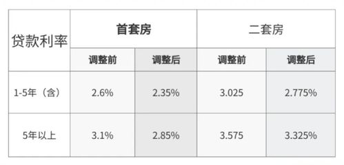 深圳存量公积金贷款利率下调_5年以上首套房利率2.85%！深圳存量公积金贷款利率昨起下调！