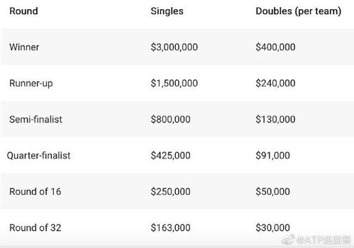 #美网奖金#恭喜！郑钦文在美网赢4场比赛：已拿到376万奖金 详解美网奖金机制