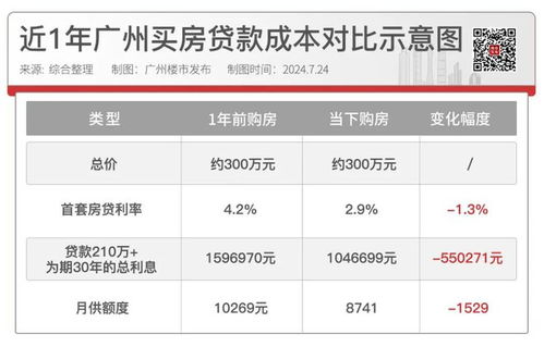 广州首套房贷利率降至2字头_广州首套房贷利率降至2字头！但暂不支持“商转公”