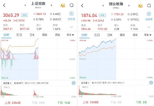 A股继续放量飙升_A股：等不了开盘了，行情十分明朗，周五股市将继续上涨？