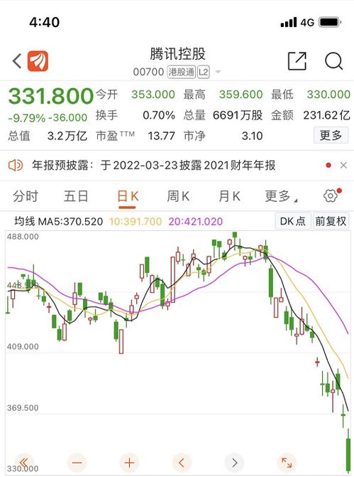 恒生科技指数创两年以来最大跌幅_恒生科技指数跌幅扩大至7%，内房股大跳水、26股跌超20%