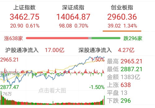 A股三大指数均涨逾1%_三大指数均涨逾1% 上涨个股近4400只