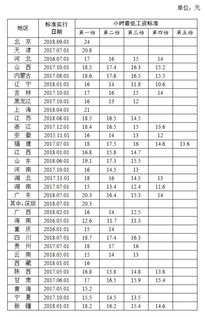 各地最低工资标准一览表_最新发布 全国各地最低工资标准一览表