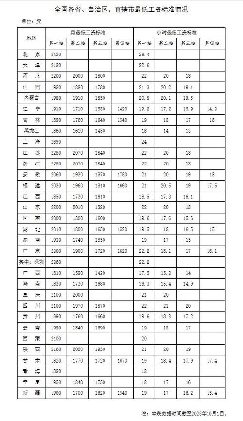 25地最低工资标准不低于2000元_各地最低工资标准一览表，25地月最低工资标准不低于2000元