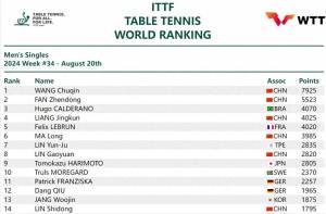 2024国际乒联第43周排名_2024年国际乒联第43周排名公布