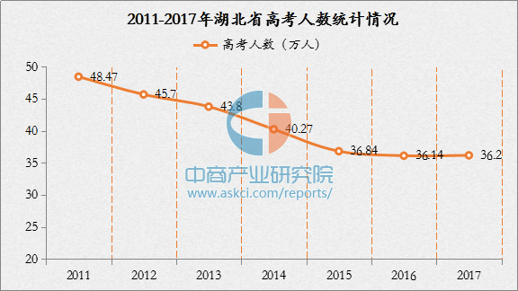 2017湖北高考分数线预测 文科理科一本二本录取分数线预测及查询