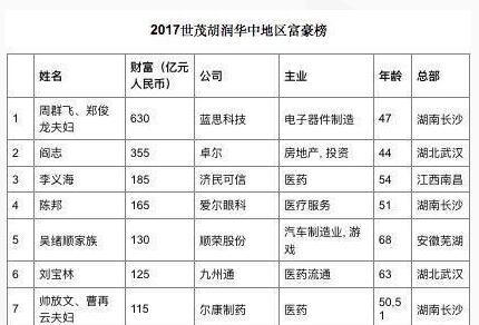 胡润华中地区富豪榜2017公布：周群飞成首富 附名单