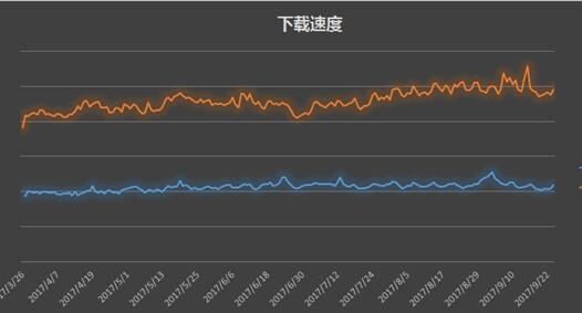 迅雷9下载速度比迅雷7提升100%