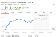 谷歌股价市值突破8000亿美元