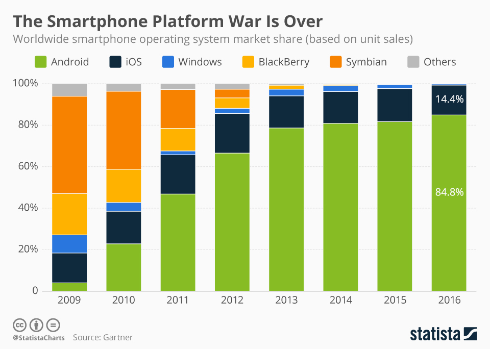 “iOS