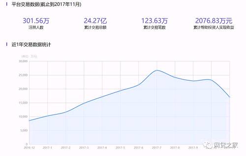 官网资料显示，唐小僧上线于2015年5月5日，目前并暂未上线银行存管系统。官网信披数据显示，截至2018年5月31日，唐小僧累计借贷金额达9.32亿元，借贷余额亦为9.32亿元，借贷余额笔数为53994笔。平台当前及累计借款人数量均为948人，其中前十大借款人待还金融占比为1.3467%，最大单一借款人待还金额占比0.1833%。