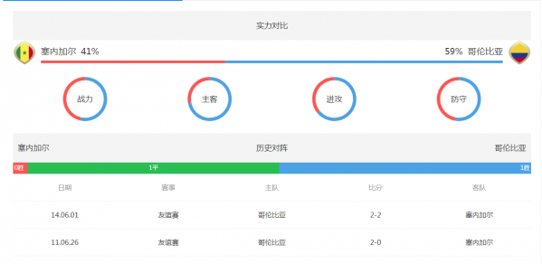 塞内加尔和哥伦比亚谁厉害?哪个塞内加尔vs哥伦比亚历史战绩和比分预测