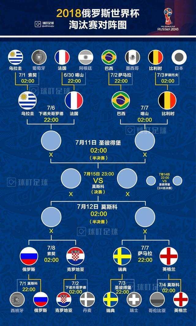 世界杯八强出炉 2018世界杯世界杯八强名单和对阵表图