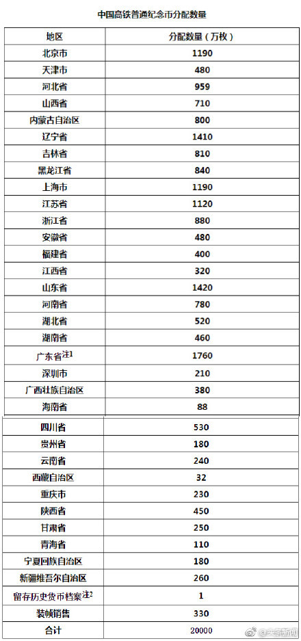 高铁币什么时候发行？附各地分配数量