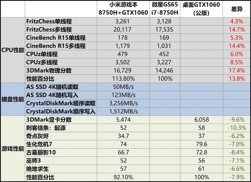 八代酷睿久等了！ 小米新旗舰游戏本全球首发评测：火力全开不逊台机