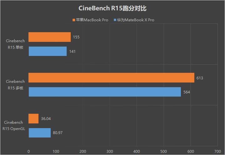 决战紫禁之巅：华为MateBook X Pro苹果2018 MBP对比评测