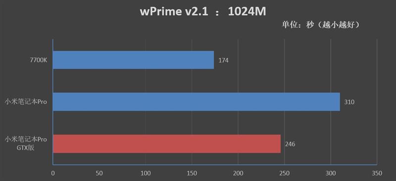 升级的不止是GTX1050独显！小米笔记本Pro GTX评测：i7终于满血