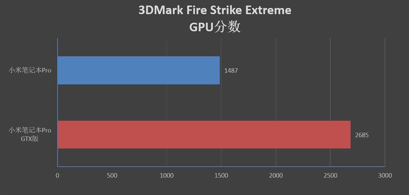 升级的不止是GTX1050独显！小米笔记本Pro GTX评测：i7终于满血