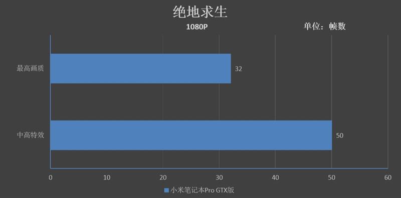 升级的不止是GTX1050独显！小米笔记本Pro GTX评测：i7终于满血