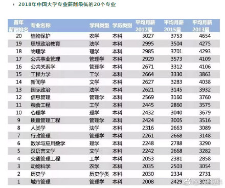 2018年中国大学毕业生薪酬排行榜 你拖后腿了吗？