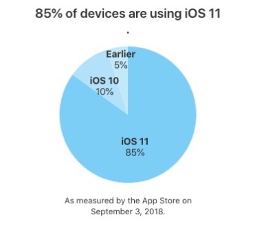 苹果iOS 12正式版即将发布 iOS 11安装普及率达85%