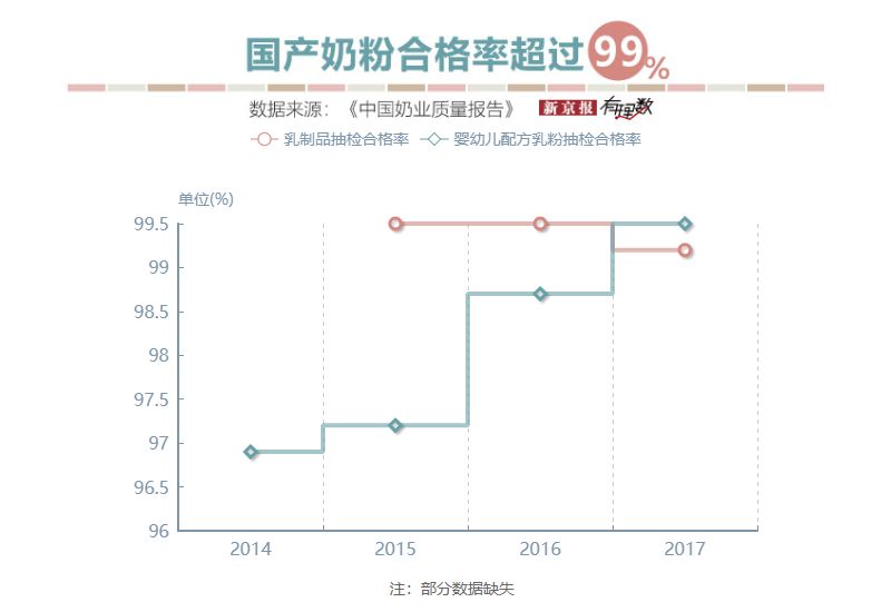 “三聚氰胺”十年后国产奶粉的格率99.5%，可放心购买