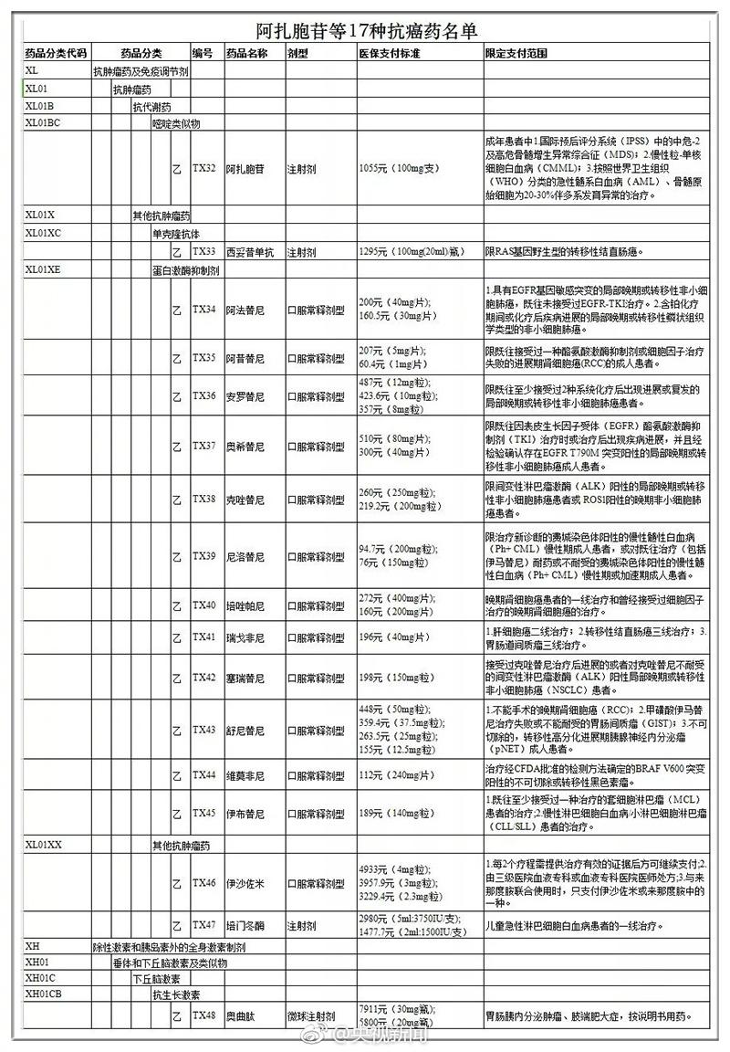 哪些抗癌药纳入医保？2018年抗癌药纳入医保明细 抗癌药纳入医保的好处 