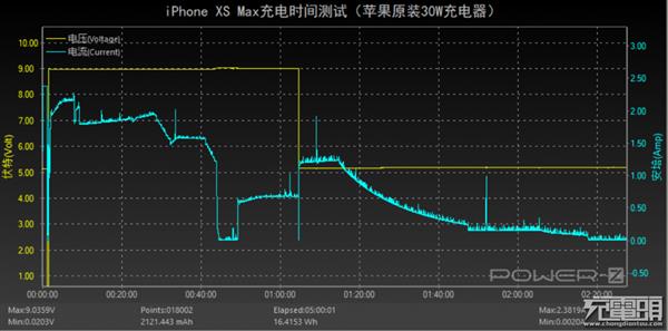 半小时充50%电量的iPhone XS Max 充满却花两个多小时？