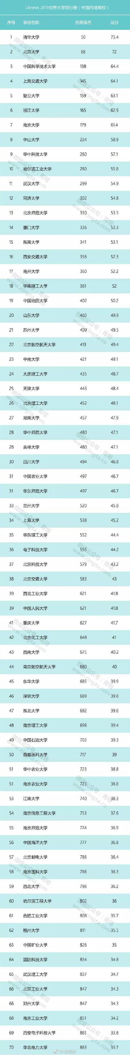 世界大学排行榜名单2019 161所中国高校上榜