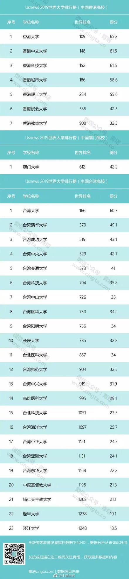 世界大学排行榜名单2019 161所中国高校上榜