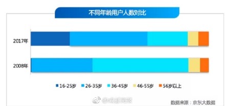 双十一成交额2018为2135亿元！京东双十一成交额2018为1598亿元！