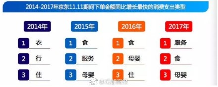 双十一成交额2018为2135亿元！京东双十一成交额2018为1598亿元！