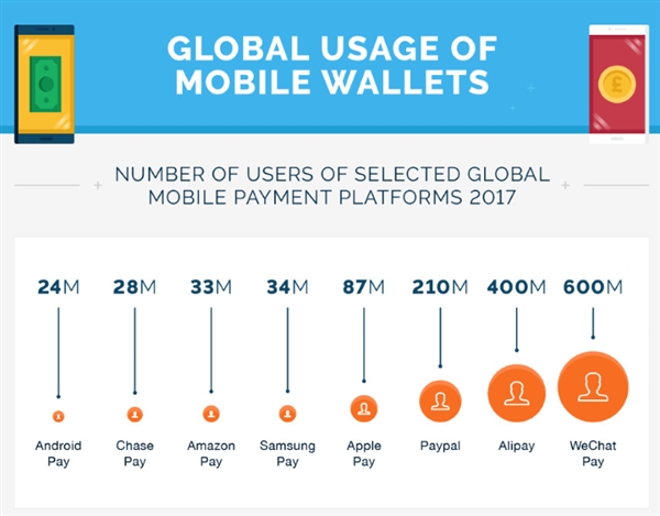 全球移动支付排名：微信第一 支付宝第二 Apple Pay第四