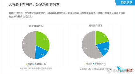 2018外卖骑手报告pdf版本称：大部分都是有车有房一族