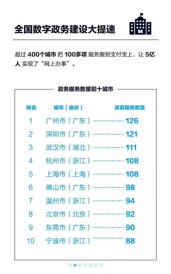 万能的支付宝：超400城市5亿人实现“网上办事”