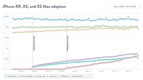 调研数据：iPhone XR使用量已超XS 但还是不够