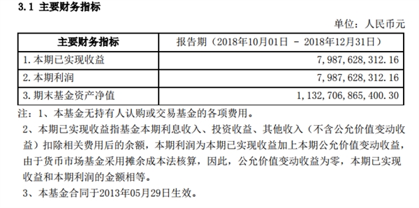 收益跌跌不休 天弘余额宝一年缩水超5500亿元 