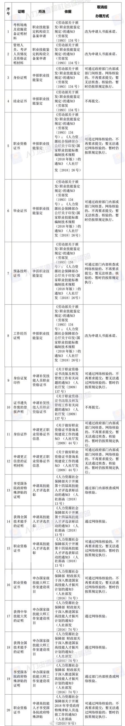 人社部决定取消73项证明材料 附73项证明名单汇总