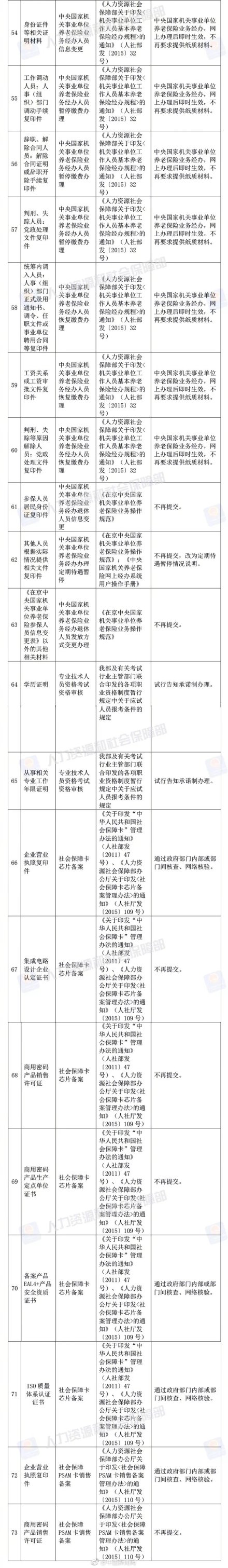 人社部决定取消73项证明材料 附73项证明名单汇总