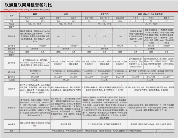 腾讯大王蚂蚁宝卡京东强卡哪个最划算？附套餐评测