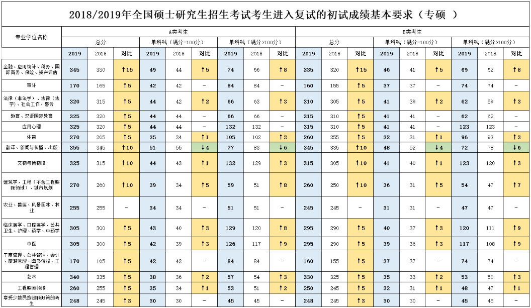 2019考研国家线涨了多少？附成绩线对比图