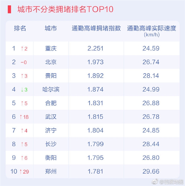 百度地图发布2019Q1城市交通报告：重庆首次跃居堵城榜首